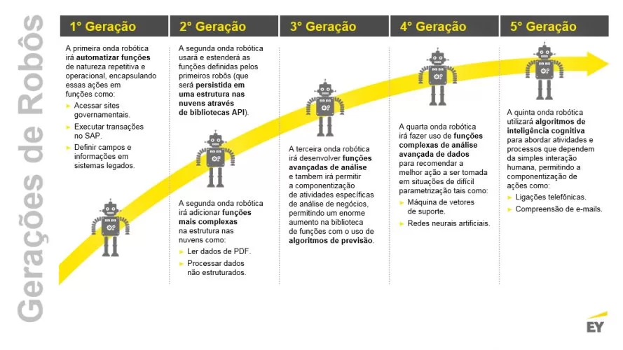 Evolução Robótica