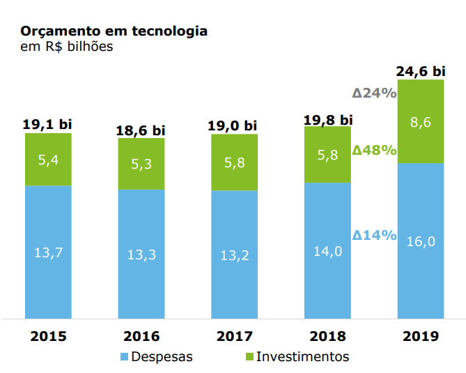 orcamento-tecnologia-bancos