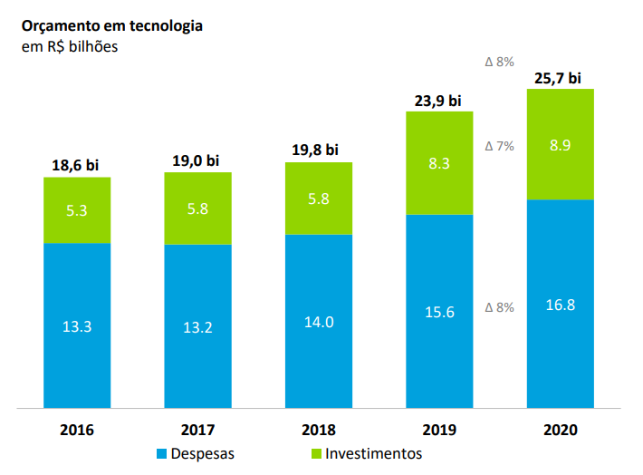 orcamento-tecnologia-2021