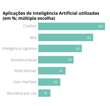 Aplicações de Inteligência Artificial Utilizadas nos Bancos