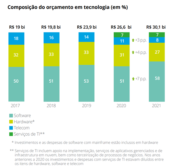 Composição do Orçamento em Tecnologia