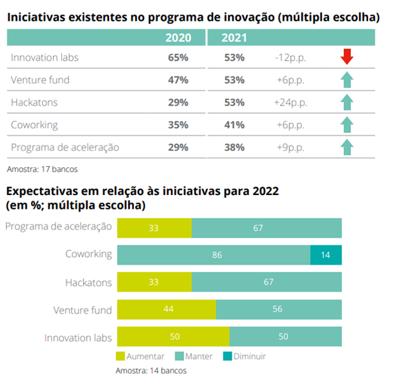 Iniciativas de Inovação