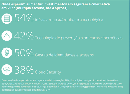 Investimentos em Segurança Cibernética