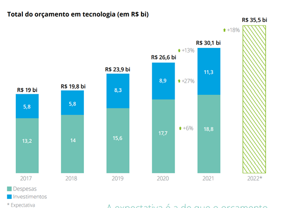 Orçamento Total em Tecnologia