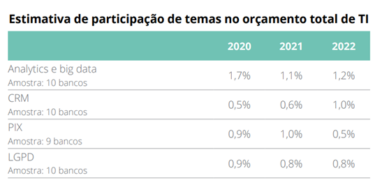 Estimativa de Participação no Orçamento Total de TI