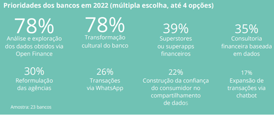 Prioridades dos Bancos em 2022