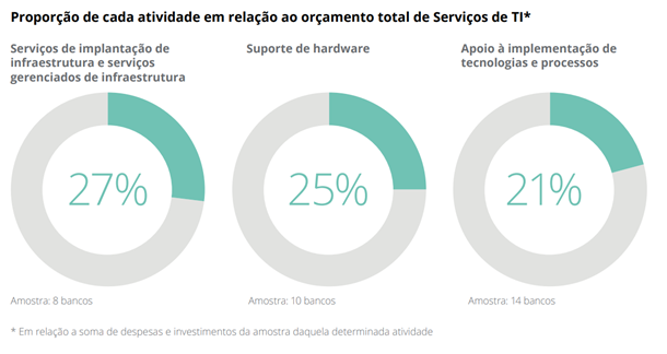 Proporção de Atividades em Relação ao Orçamento Total de TI