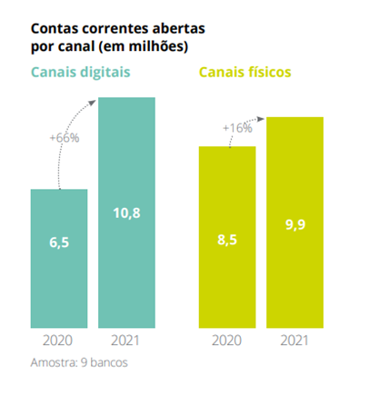 Contas Correntes Abertas Por Canal