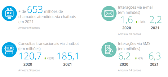 Interações de Clientes Em Canais Digitais