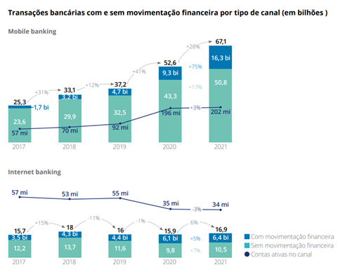 Transações Bancárias Com e Sem Movimentação Financeira