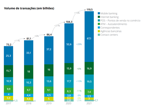 Volume de Transações Bancárias 