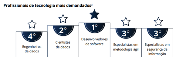 profissionais tecnologia