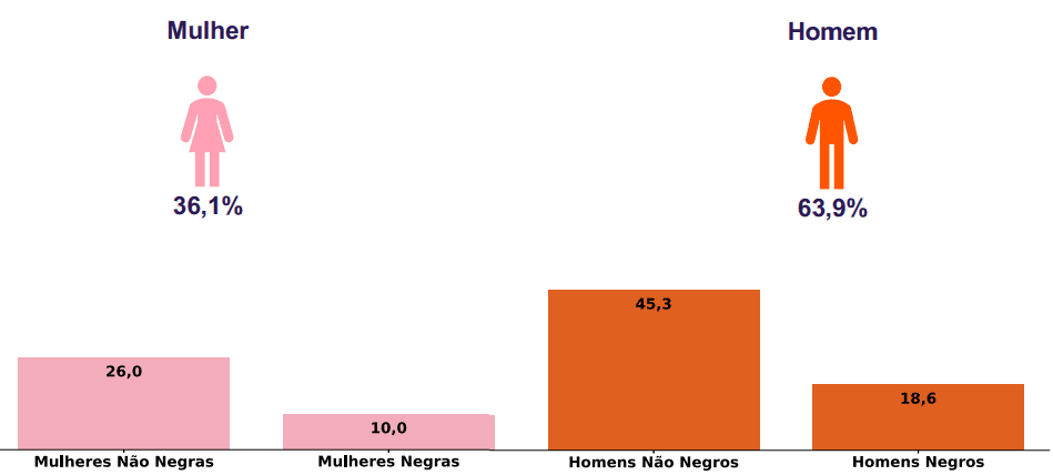 diversidade