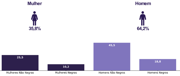 gráfico homem e mulher indicador