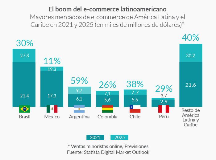 El boom del e-commerce latinoamericano